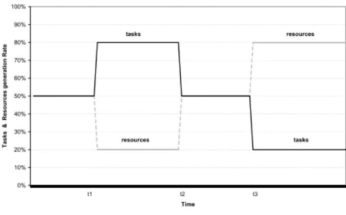 Figure 4. The generation rate of tasks and re- re-sources.