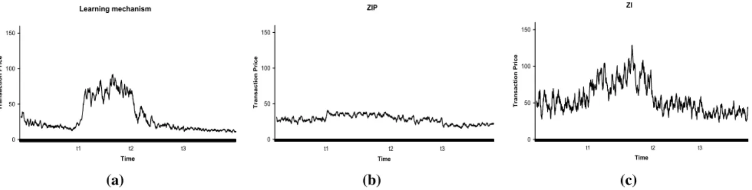 Figure 6. Transaction price evolution (a)our learning approach, (b)ZIP, (c)ZI.