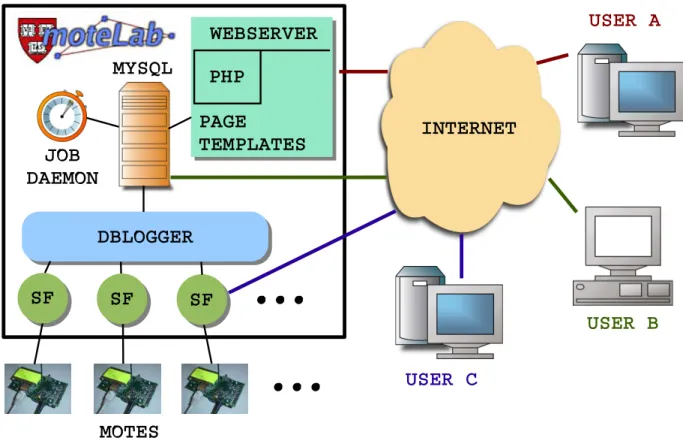 Fig. 1. Component model showing the different software pieces that combine to form MoteLab