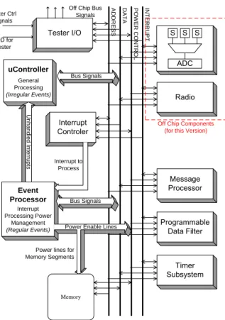 Figure 1: Block Diagram of System Architecture