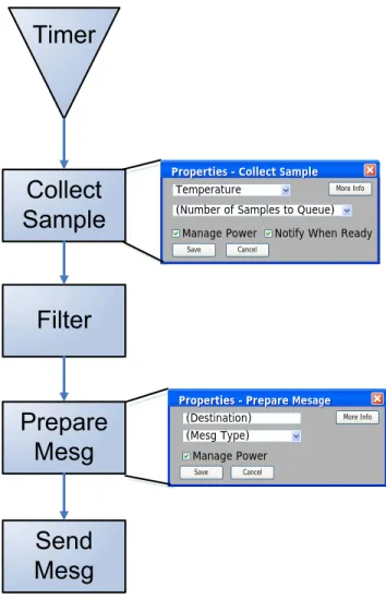 Figure 2: Front End GUI Design Simple Sense Application. A timer is fired, a sample is taken and a message sent