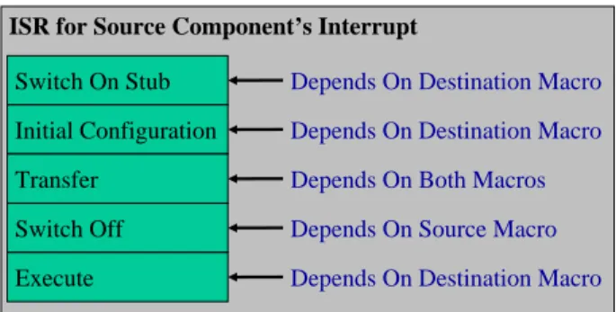 Figure 3: Creating an ISR Routine from Using Assembly Stubs Using the connection map and the a set of assemble stubs for a given macro the appropriate ISR routine for a given connection is pieced together.