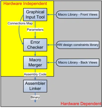 Figure 4: Application Development Process An application is first described by connecting components
