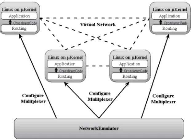 Figure 2. Microkernel-based network emulation