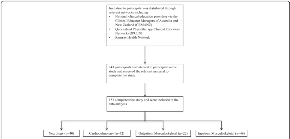 Fig. 2 Participant Flow Diagram