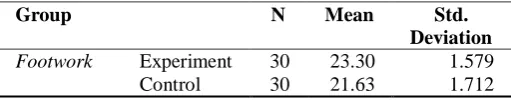 Table 3 Results of Descriptive Statistics Footwork 
