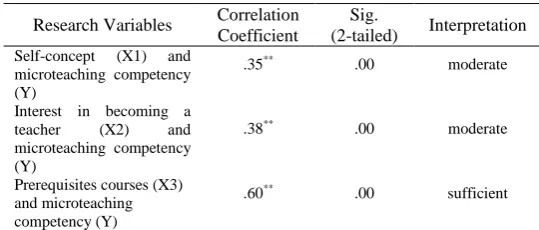 TABLE BIVARIATE COEFFICIENT OF II CORRELATIONS (N= 105) 
