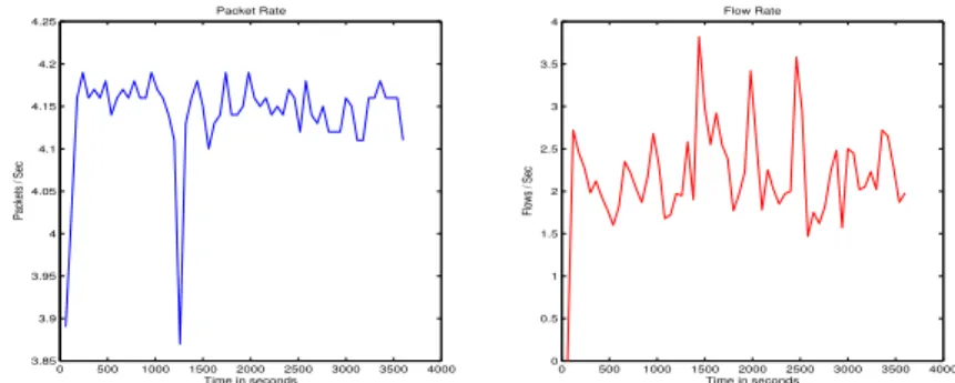 Fig. 2. Packets (left) and Flow (right) per second for sixty minutes of kelihos injection  
