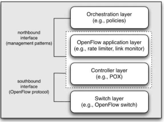 Fig. 2. Layers in SDN management.