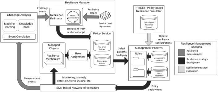 Fig. 3. Resilience management framework, showing management functions