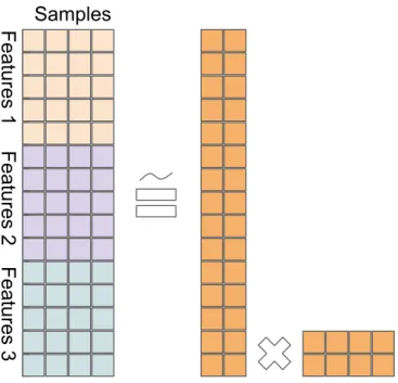 Figure 1.2: A naïve extension of PCA to multi-omics; data matrices from diﬀerent platforms are stacked, before ap- ap-plying PCA
