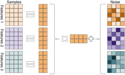 Figure 1.3: Sketch of iCluster model. Each omics datatype is decomposed to a coeﬃcient matrix and a shared latent variable matrix, plus noise