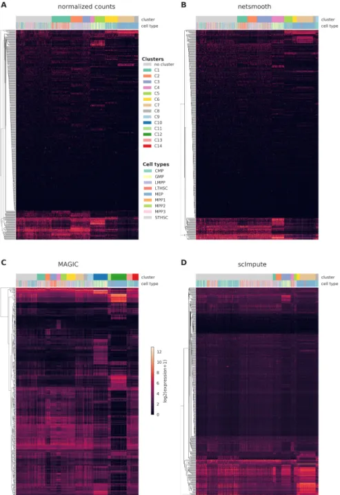 Figure 2.2: Cells were clustered using the robust clustering procedure, and the log-transformed expression values of the 500 most diﬀerentially expressed genes (by edgeR-QLF test adjusted P value) in any of the discovered clusters are shown in a heatmap, a