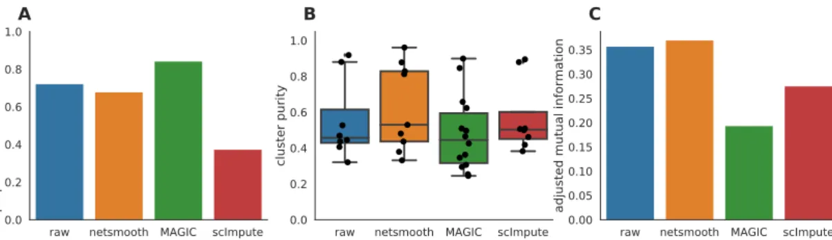 Figure 2.3: Hematopoiesis clustering metrics. A) The proportion of cells which were assigned to robust clusters