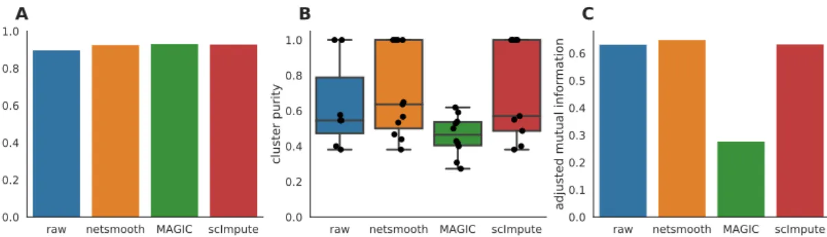 Figure 2.5: The Embryonic development dataset. A) The proportion of cells which were assigned to robust clus- clus-ters