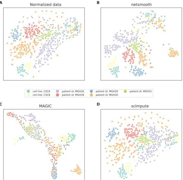 Figure 2.6: t-SNE plots of the glioblastoma dataset A) no preprocessing, B) after application of netSmooth, C) , using MAGIC, and D) after application of scImpute