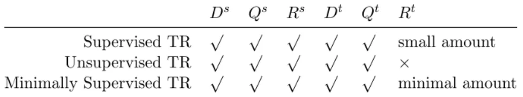 Table 1.1: Di↵erent transfer ranking scenarios D s Q s R s D t Q t R t Supervised TR p p p p p small amount Unsupervised TR p p p p p ⇥ Minimally Supervised TR p p p p p minimal amount