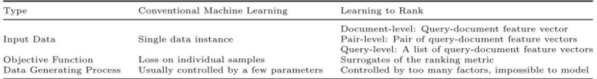 Table 2.2: Di↵erence of L2R algorithms and conventional machine learning algorithms