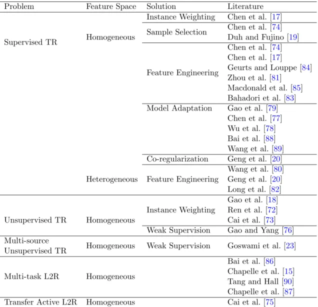 Table 2.3: Literature classification