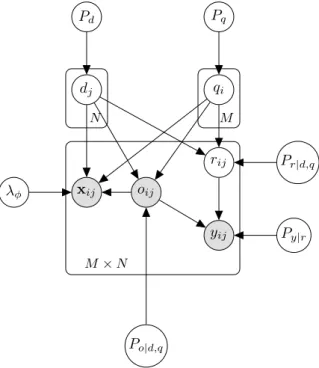 Figure 3.1: Model of training/test corpus generation for learning to rank: shaded (/unshaded) round nodes represent observed (/latent) variables