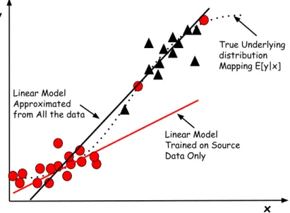Figure 3.2: The red dots are instances observed in the source collection, the black triangle points are the instances in the target collection