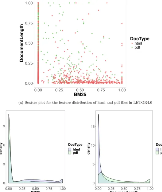 Figure 3.3: Feature distribution of html and pdf files in LETOR4.0