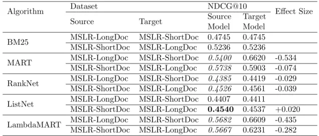 Table 3.1: Results on di↵erent algorithms when the document corpus changes: each row is a group of experiments; the first column under the “NDCG@10” corresponds to the cross-collection training, while the second column is the in-collection training.