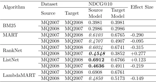 Table 3.2: Results on di↵erent algorithms when the query set changes on LETOR4.0: