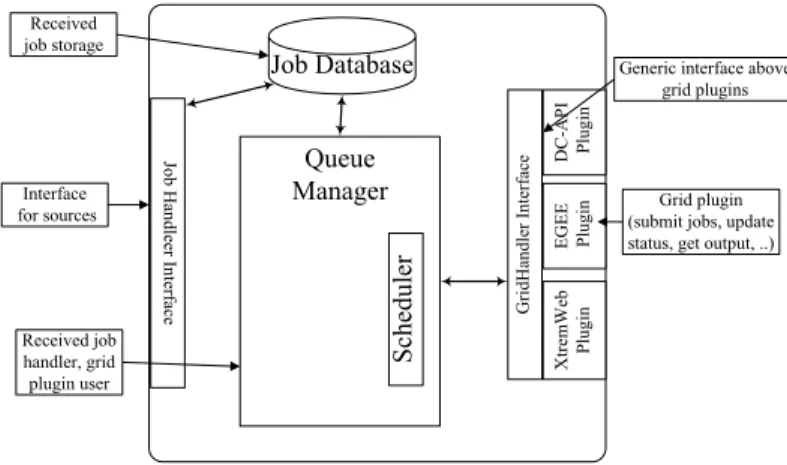 Figure 1: Overview of the 3G Bridge architecture sources usage. This mechanism is achieved by the  implementa-tion of noimplementa-tions of user and access rights