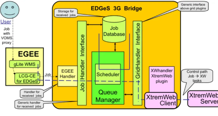 Figure 2: The 3G Bridge with XWHandler The XtremWeb Handler consists in two parts :