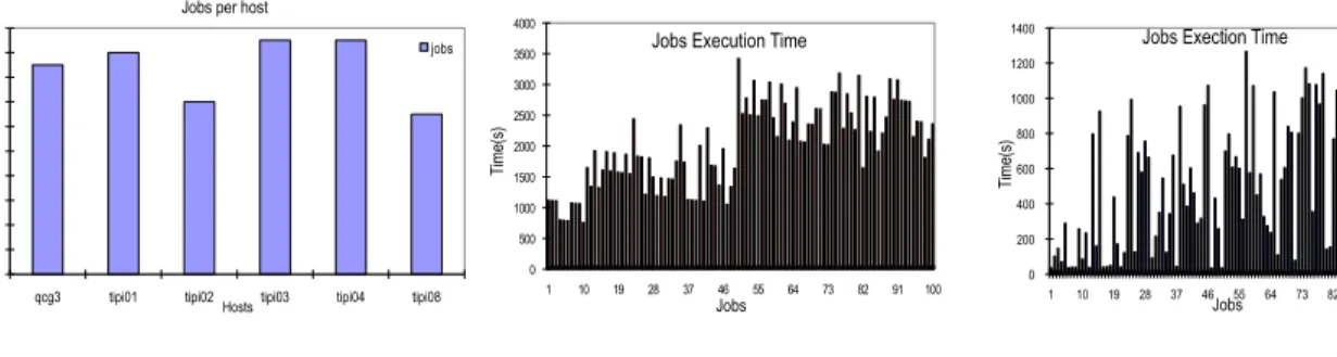 Figure 7: Performance of bridged jobs from EGEE to XWHEP The execution time of each job measured directly by XWHEP is