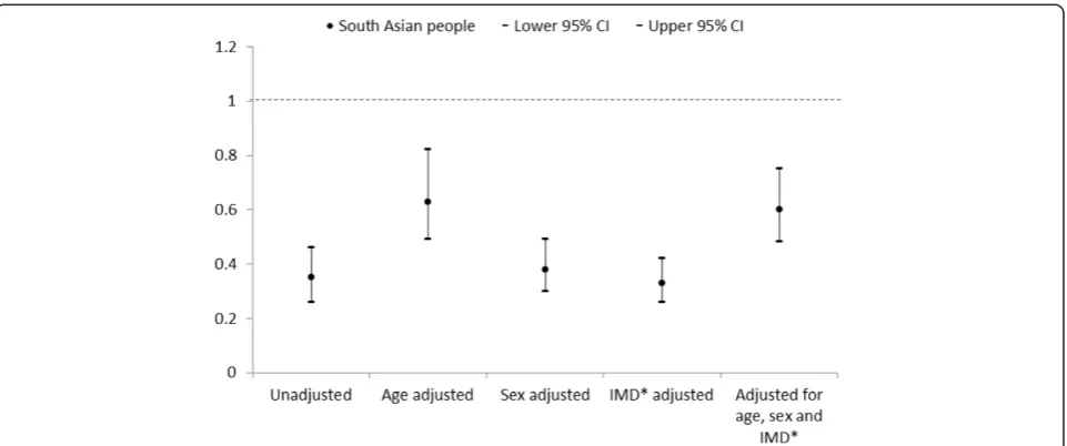 Fig. 2 All-cause mortality hazard ratios for Black people in comparison with White people adjusted for age, sex, and deprivation tertile.*Index of Multiple Deprivation