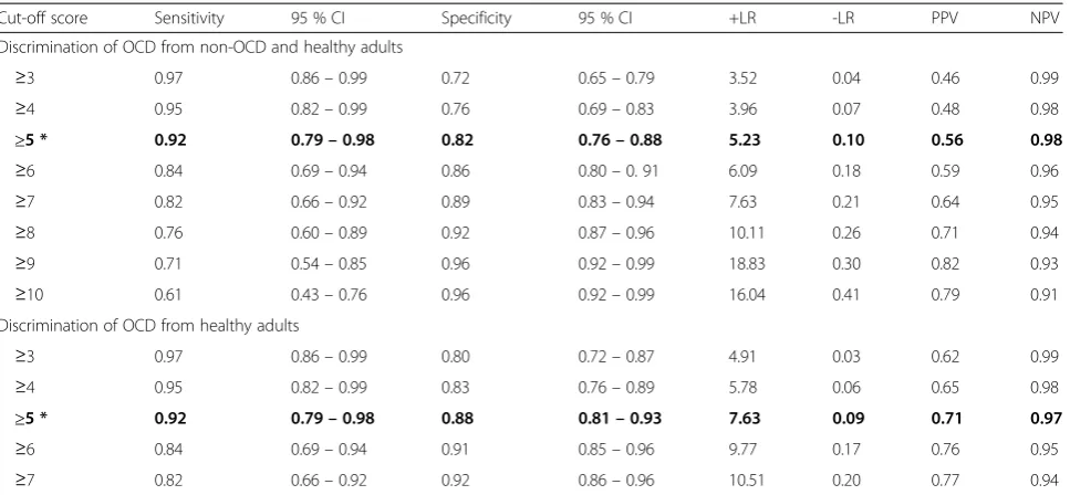 Table 3 The performance of FOCI-T Severity cut-off scores in detecting OCD