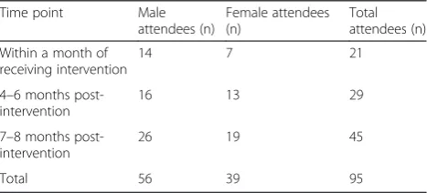 Table 1 Focus group attendance