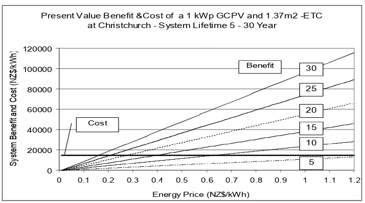 Figure 3.  Present value of system benefit and cost vs. present energy price at Christchurch – System Lifetime 5-30 Year