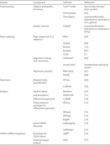 Table 1 Command-line executable software readily implemented in the SePIA workflow and usedwith the case studies