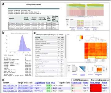 Fig. 2 A snapshot of the reports created by SePIA for the case studies. a Small RNA preprocessing report forCase II, including FastQC results organized by patient sample