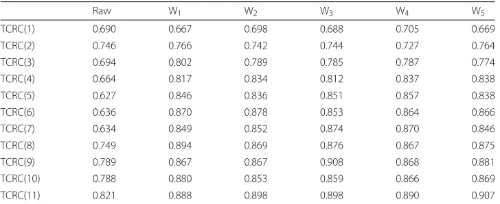Table 1 ANN SR with different concentrations