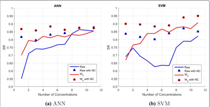 Fig. 8 Classification SR of (a) ANN and (b) SVM by using different number of concentrations