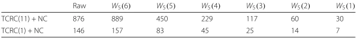Table 3 Length of input data using raw data and wavelet coefficients