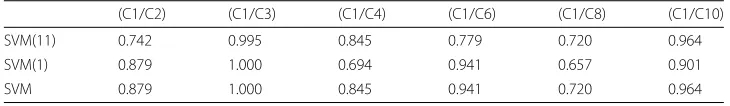 Table 5 SVM SR for two-cluster classification