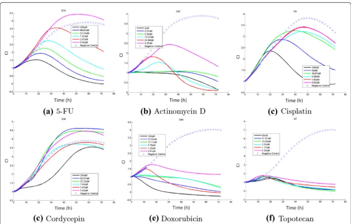 Fig. 2 TCRCs from four different clusters. The detail of chemicals in (a)-(f) are provided in the Additional file 1