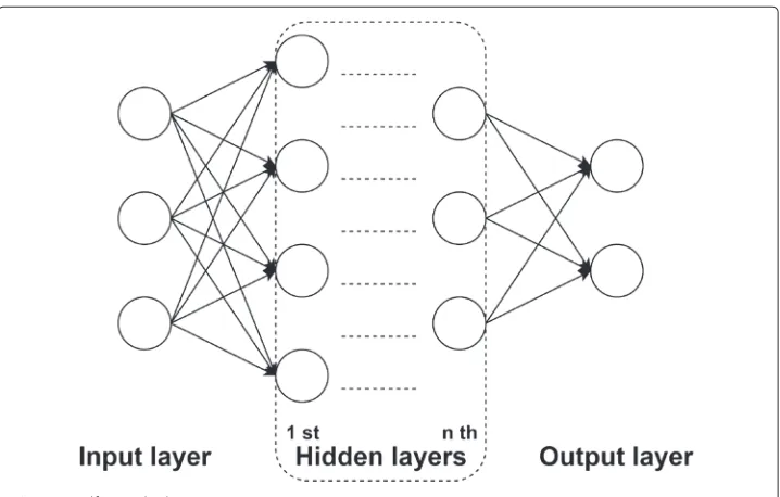 Fig. 3 Feedforward n-layer ANN