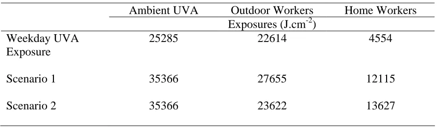 Table 1: Human UVA Exposure Scenarios   