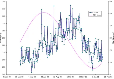 Figure 3 – SZA and Ozone Data for Toowoomba 