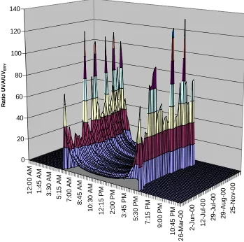 Figure 7 - 15 minute Ratio UVA /UVery 
