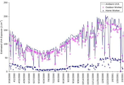 Figure 8 – Human UVA Exposure Estimation   