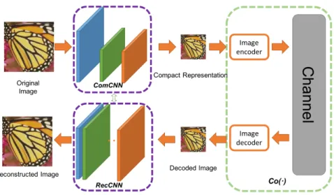 Figure 1: End to end image compression framework using CNN.
