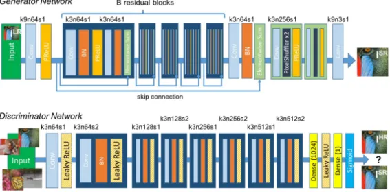 Figure 2: Photo realistic Single Image Super resolution using GANs.