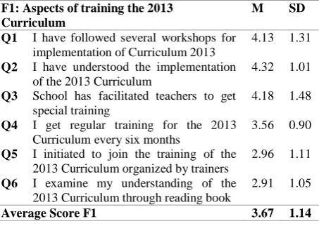 TABLE TEACHERS RESPONSES ABOUT II TRAINING THE 2013 CURRICULUM 